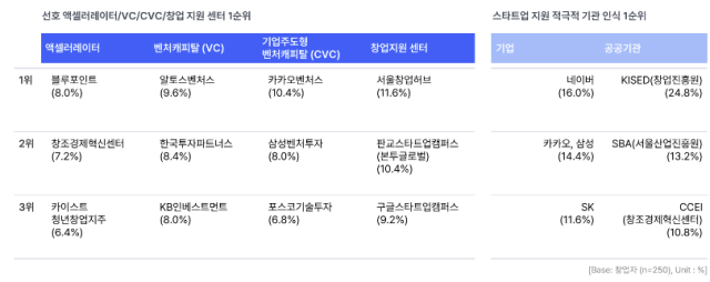 [ⓒ 스타트업얼라이언스]