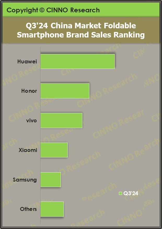 시노리서치가 발표한 3분기 중국 폴더블폰 시장 점유율. [ⓒCINNO Research]