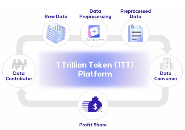 [ⓒ 1 Trillion Token (1TT) Platform: A Novel Framework for Efficient Data Sharing and Compensation in Large Language Model (24.9)