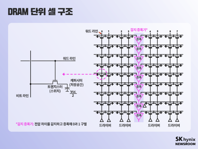 D램 단위 셀의 구조. 스위치 역할을 하는 트랜지스터의 소스가 비트라인에, 게이트가 워드라인에 연결된다. 드레인에는 수직으로 세워진 커패시터가 연결되는 구조를 띤다 . 이른바 1 트랜지스터 1 커패시터(1T1C) 구조 [ⓒSK하이닉스 뉴스룸]