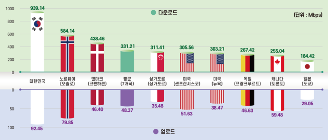 해외 주요국 5G 다운로드·업로드 속도 비교표. [ⓒ KTOA]