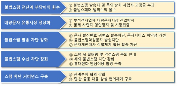 불법스팸 방지 종합대책