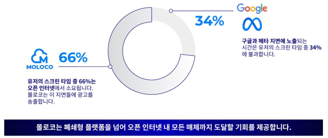 [ⓒ 몰로코 발표자료 갈무리]