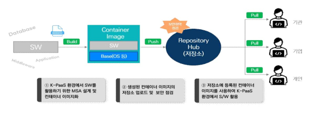 컨테이너 이미지 제작 과정 [ⓒ OPA]