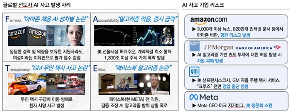 AI 윤리, 투명성 등과 관련된 글로벌 기업 사고 발생 사례 [ⓒ 삼정KPMG AI센터]