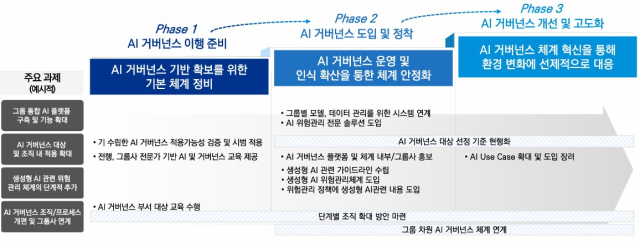 AI 거버넌스 초기 도입 및 구체화 절차 가이드 [ⓒ 삼정KPMG AI센터]