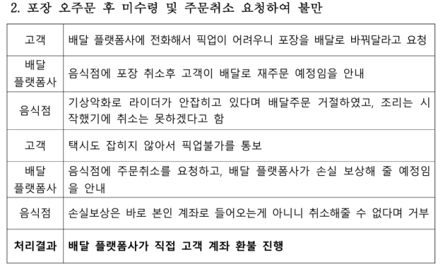 노쇼 분쟁 예시. [ⓒ배달 플랫폼 자율분쟁조정협의회]