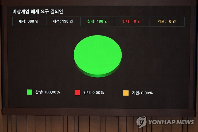 윤석열 대통령이 3일 밤 긴급성명을 통해 비상계엄을 선포한 가운데 4일 새벽 서울 여의도 국회 본회의에서 여야 의원들이 비상계엄 해제 요구 결의안을 재석 190인, 찬성 190인으로 가결하고 있다. [ⓒ 연합뉴스]