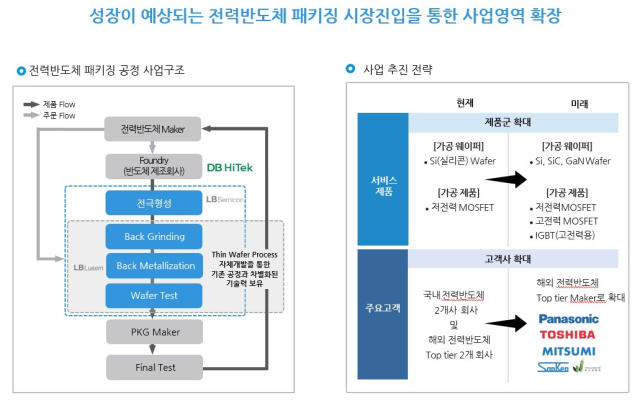 DB하이텍과 협업하는 LB세미콘, LB루셈의 전력반도체 사업 추진 전략 [ⓒLB세미콘]