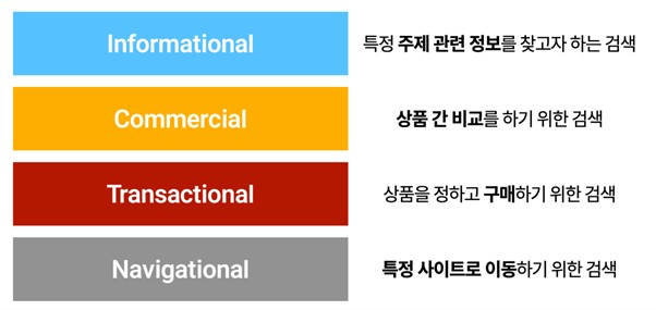 검색의 4가지 목적성 [ⓒ 라이너]