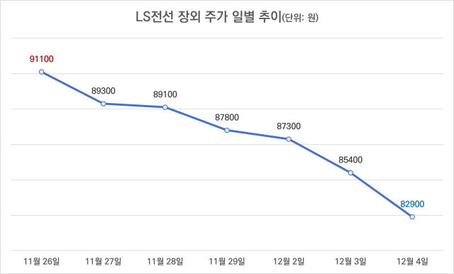 LS전선 장외 주가 일별 추이. [ⓒ 디지털데일리]