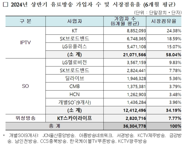 2024년 상반기 유료방송 시장점유율. [ⓒ 과학기술정보통신부]