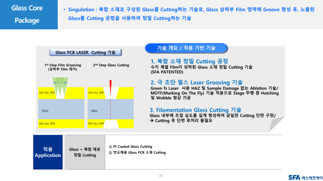 SFA가 소개한 유리기판 싱귤레이션 기술. ABF를 제거한 뒤 레이저로 잘라 균열을 최소화하는 방식 [ⓒSFA]