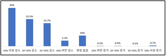 12.3 비상계엄 사태 이후 매출 변동(%). [ⓒ소상공인연합회]