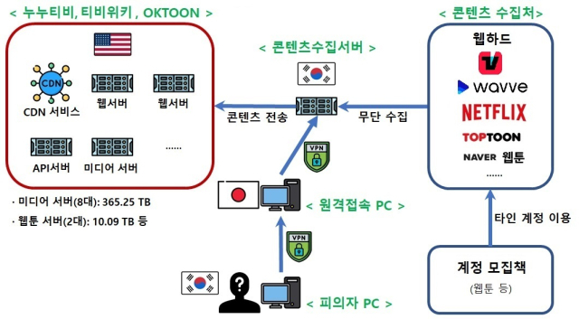 누누티비 등 사건 개요도. [ⓒ 문화체육관광부]