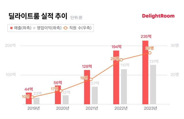 최근 5년간 매출·영업이익·직원 규모 [ⓒ 딜라이트룸]