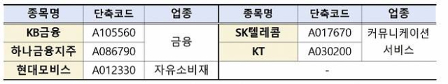 코리아 밸류업 지수 추가 구성종목. ⓒ한국거래소