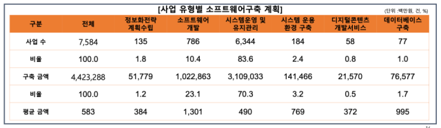 2025년 공공부문 SW사업 수요예보(예정)조사 결과 [ⒸSW산업정보종합시스템]