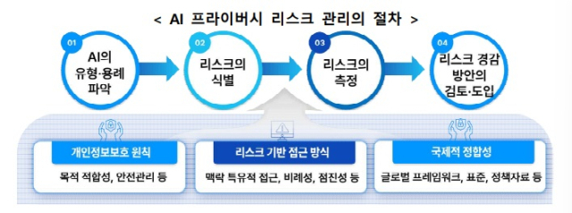 AI 프라이버시 리스크 관리 절차 [ⓒ개인정보보호위원회]