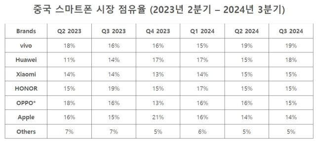 중국 스마트폰 시장 점유율. [ⓒ카운터포인트리서치]