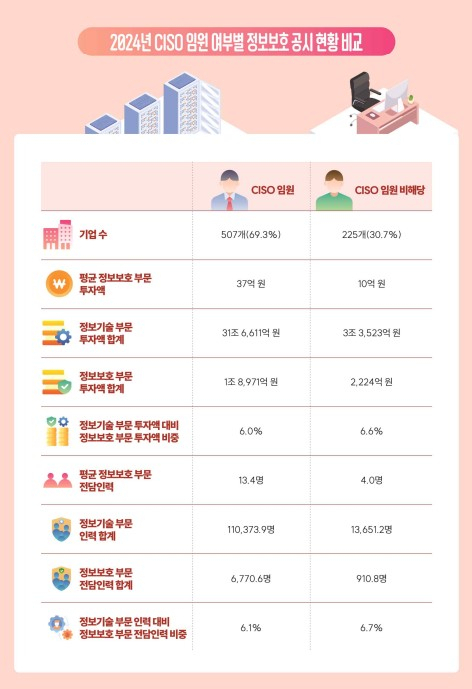 2024 정보보호 공시 현황 분석 보고서 내 CISO 임원 여부별 정보보호 공시 현황 비교. [ⓒ 과학기술정보통신부]