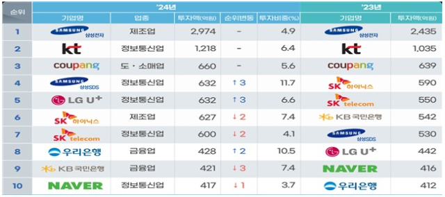 2024년 정보보호투자를 가장 많이 한 상위 10대 기업. [ⓒ과학기술정보통신부]