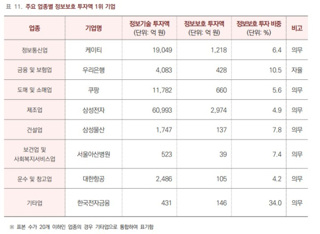 2024년 업종별 정보보호 투자액 1위 기업. [ⓒ 과학기술정보통신부]