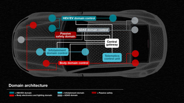 기존 차량 내 도메인 아키텍처 예시 [사진=TI]