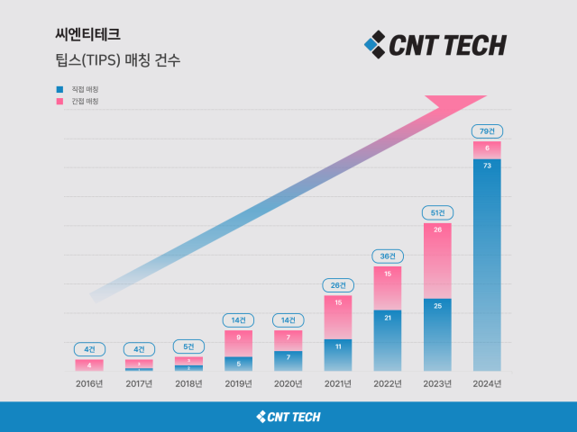 [ⓒ 씨엔티테크]