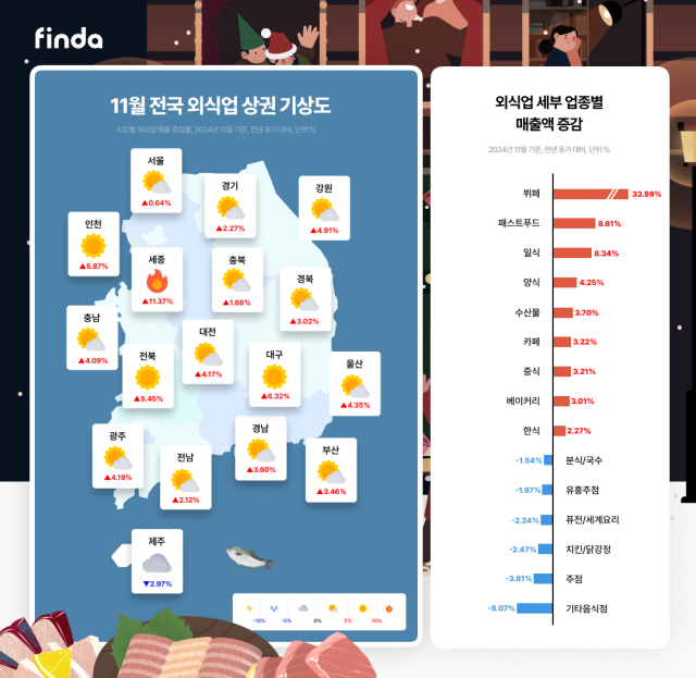 핀다가 AI 상권 분석 플랫폼 ‘오픈업’을 통해 올해 11월 전국 외식업 상권 동향을 담은 ‘전국 외식업 상권 기상도’를 공개했다. ⓒ핀다