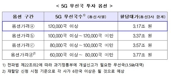 과학기술정보통신부(이하 과기정통부)가 공개설명회‧전파정책자문회의 등을 거쳐 2021년 이용기간이 종료되는 주파수 총 320MHz폭 중 310MHz폭을 기존 주파수 이용자에게 재할당하는 ‘이동통신주파수 재할당 세부 정책방안’을 최종확정했다.