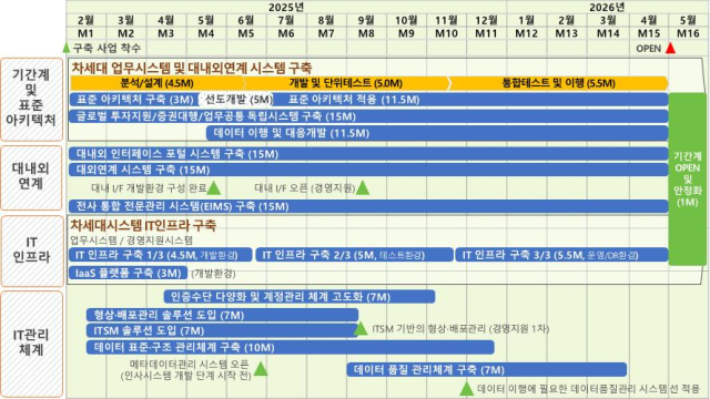 <strong>업무시스템 및 IT인프라 사업 추진 일정(한국예탁결제원)</strong>