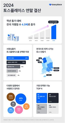 토스플레이스가 2024년 한 해 동안의 주요 성과를 담은 연말 결산 인포그래픽을 공개했다. ⓒ토스