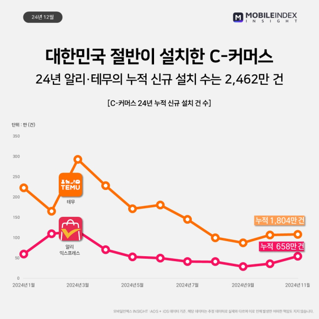 [ⓒ모바일인덱스]