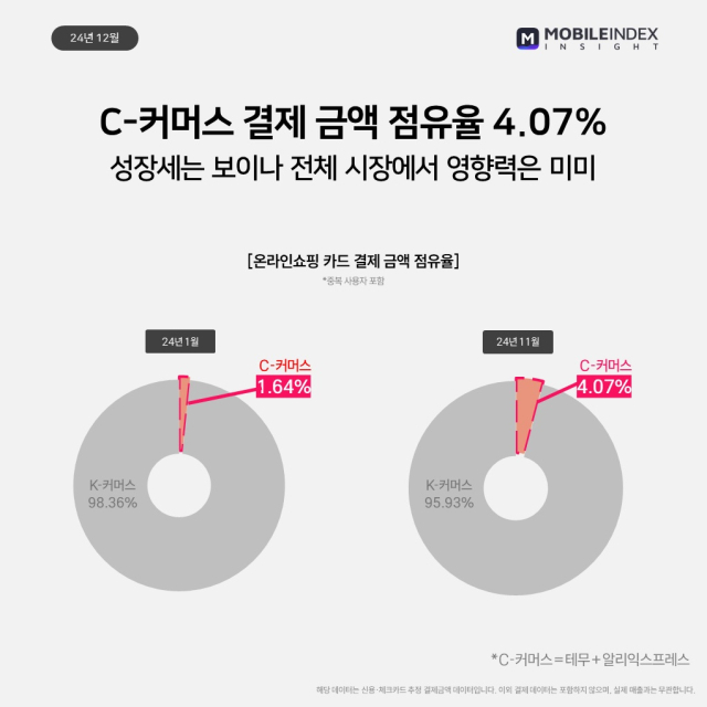 [ⓒ모바일인덱스]