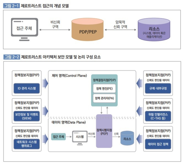 제로트러스트 아키텍처 [ⓒ가이드라인 2.0 발췌]