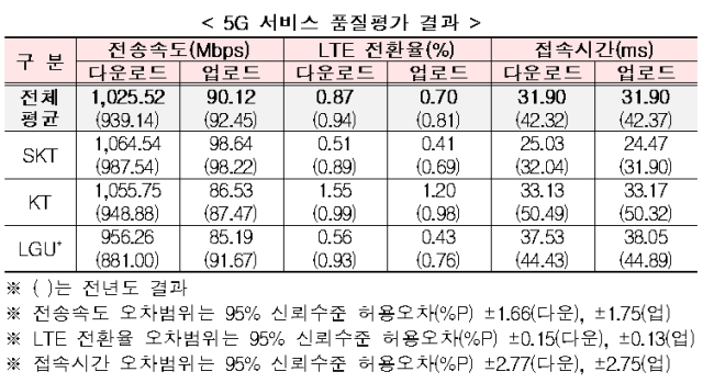 5G 서비스 품질평가 결과. [ⓒ 과학기술정보통신부]