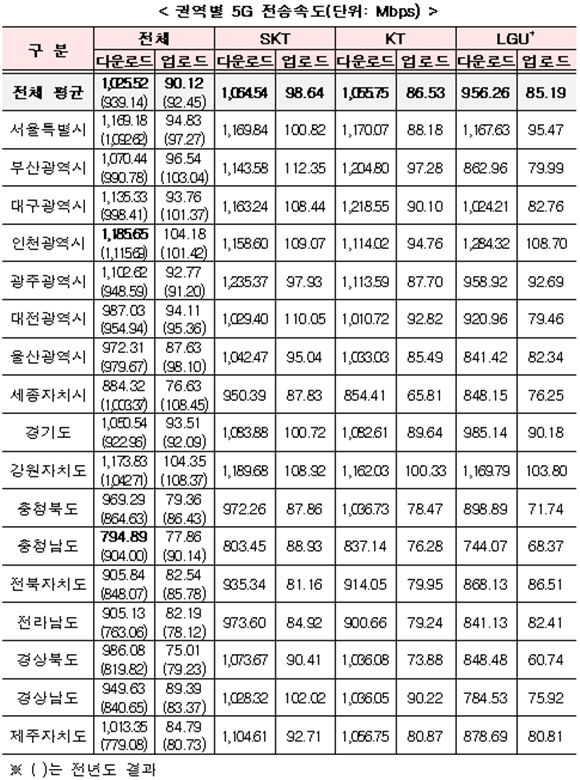 17개 권역별 5G 품질평가 결과. [ⓒ 과학기술정보통신부]