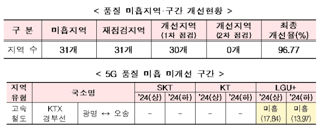 5G 품질 미흡 개선 현황. [ⓒ 과학기술정보통신부]