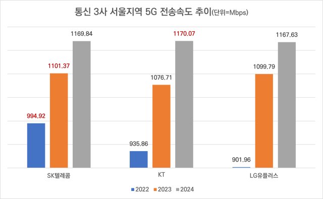 최근 3년 간 통신 3사 서울지역 5G 전송속도(다운로드) 추이. [ⓒ 과학기술정보통신부]