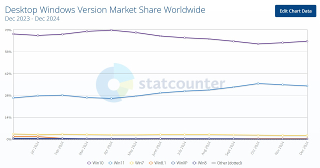 2023년 12월부터 2024년 12월까지 윈도 점유율 변화 추이 [ⓒ 스태티스타]