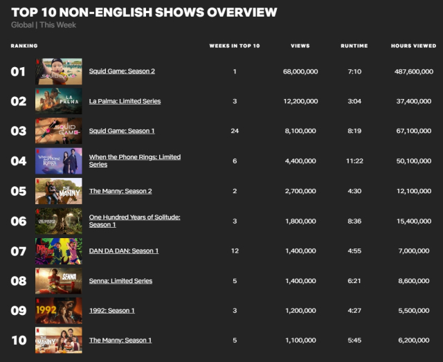 2024년 12월 넷째 주 '넷플릭스 글로벌 TOP10' 중 TV쇼 비영어 부문 순위. [ⓒ 넷플릭스 TOP10 페이지 갈무리]