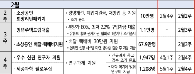 민생 신속지원 주요 사업 사례. [ⓒ기획재정부]