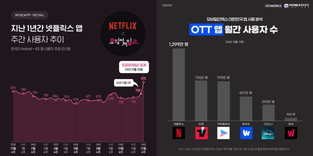 와이즈앱·리테일·굿즈 데이터(왼쪽)와 모바일인덱스 기준 12월 OTT 앱 월간 활성 사용자 수(MAU). [ⓒ 각 사 제공]