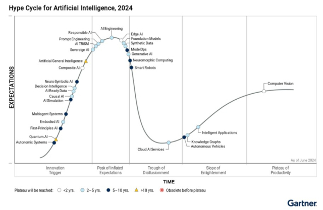 가트너가 2024년 발표한 AI 하이퍼사이클 中. 지난 2년 이상 전세계 AI 붐을 주도했던 생성형 AI가 환멸 단계에 진입 중인 것으로 평가됐다. [ⓒ 가트너]