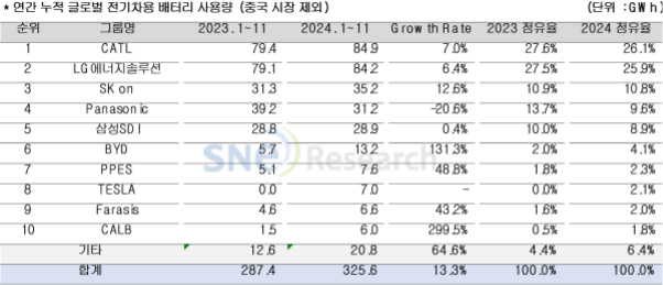 1~11월 누적 비중국 글로벌 전기차 배터리 시장 점유율 [ⓒSNE리서치]