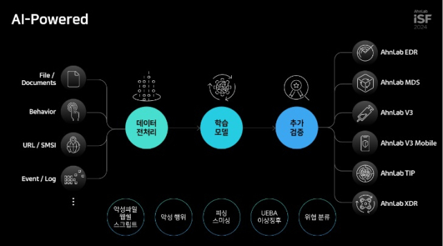 안랩 AI 기술 적용 방안 [ⓒ안랩]