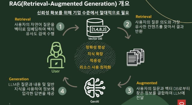 RAG 개요 [ⓒ 오라클]