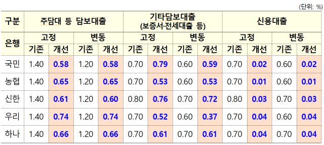 5대 은행 가계대출상품 중도상환수수료율 비교 ⓒ금융위원회