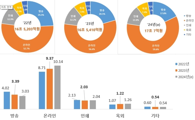 2022~2024년 총 광고비 비교표(위)와 매체별 광고비(단위: 조원). [ⓒ 과학기술정보통신부, 한국방송광고진흥공사]